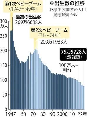 日本国立社会保障·人口问题研究所认为,这个原本该在2033年出现的
