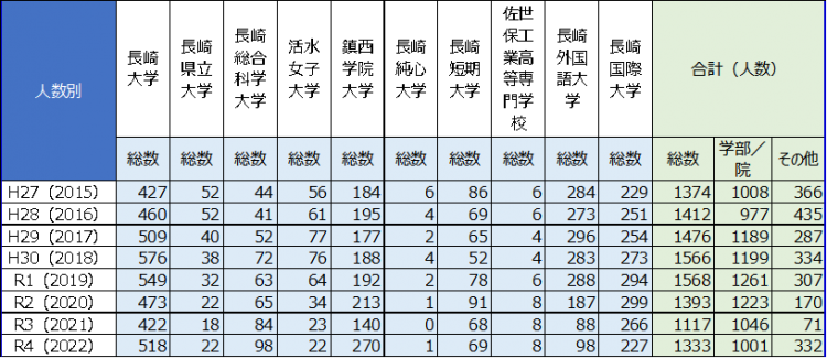 2022年度 一般社团法人 长崎留学生支援中心项目报告书