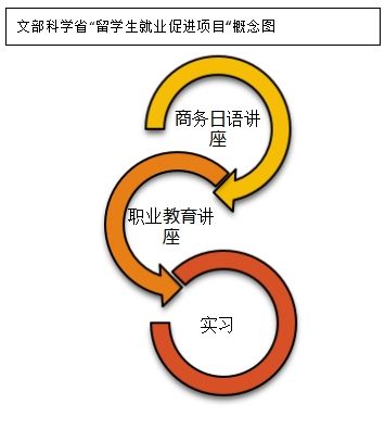 文部科学省“留学生就业促进项目”