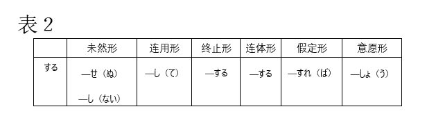 嘉园夜话 第23话 不只是“ます”，“する”的未然形也是“せ”来着