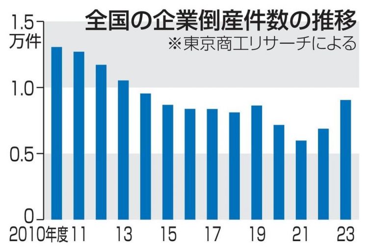 日本2023年度破产企业增加31％