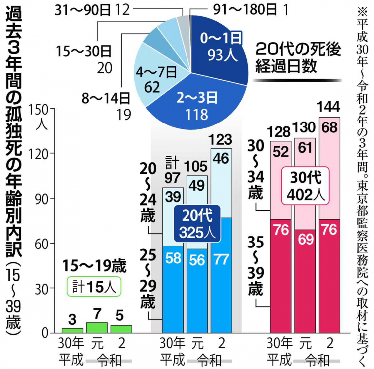 日本年轻人孤独死现状：东京地区已有742例