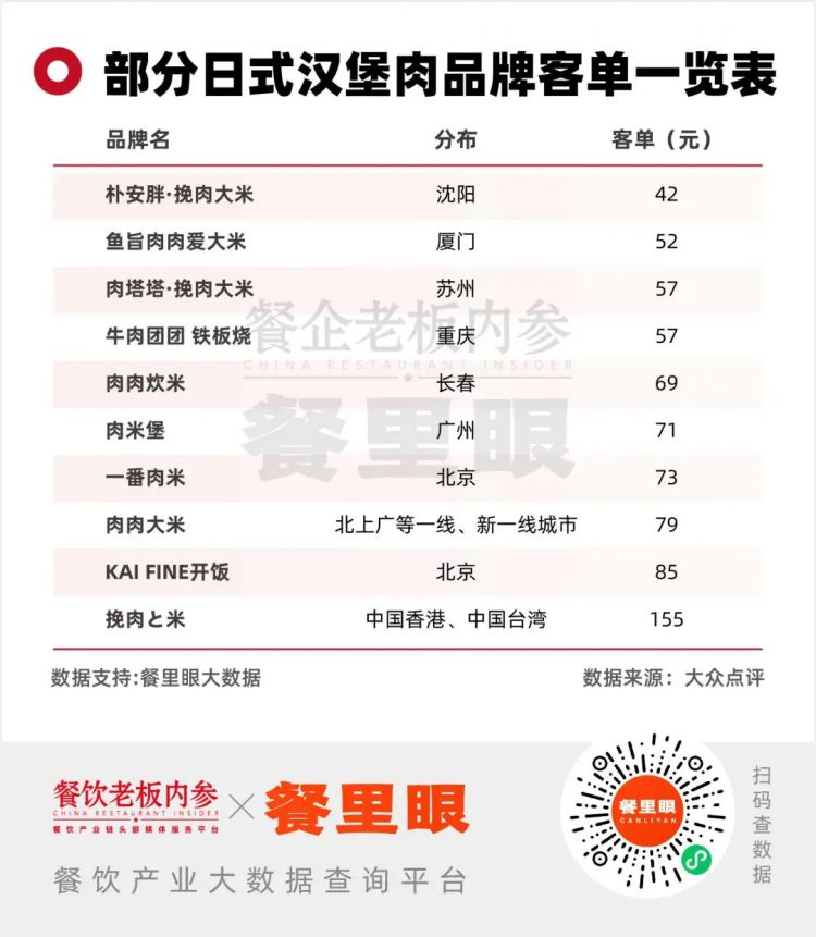 30元肉饼遭疯抢！日式汉堡肉凭什么？