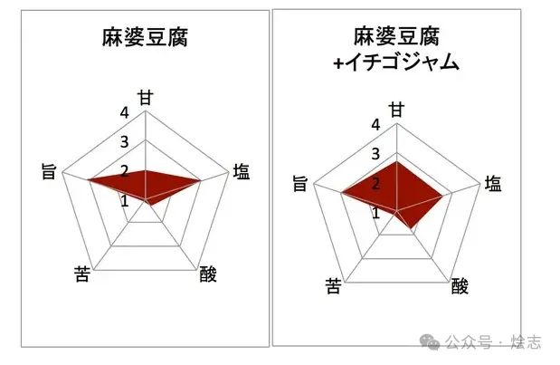 发明草莓麻婆豆腐的硬核狠人，还祸害了多少料理