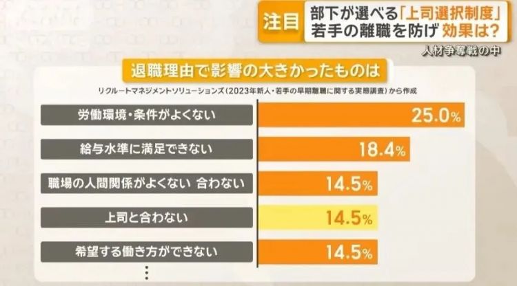 日本这公司推出员工选上司制：干得不爽可以换老板...离职率暴降！
