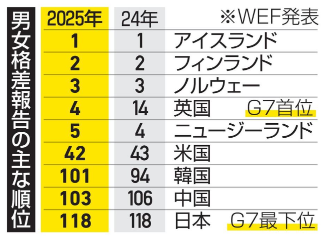 WEF全球性别差距报告：日本排名第118位 连续两年G7垫底 