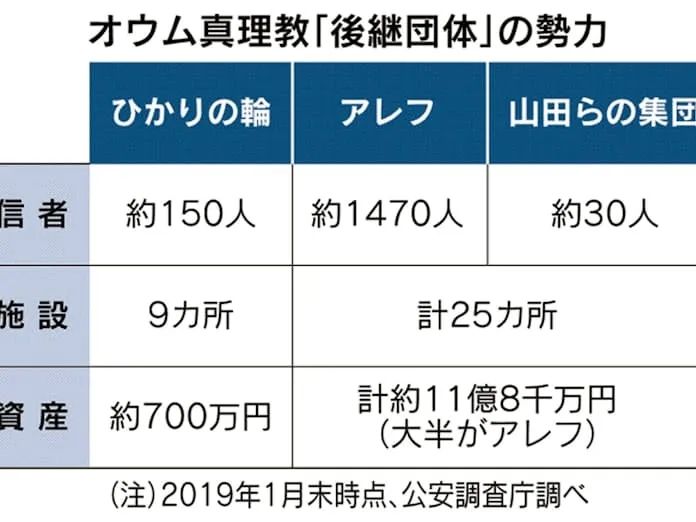专挑年轻人下手，日本最凶狠邪教恐卷土重来？