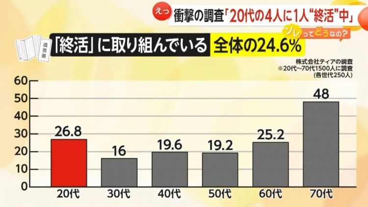 四分之一日本年轻人已经在安排自己的后事了...