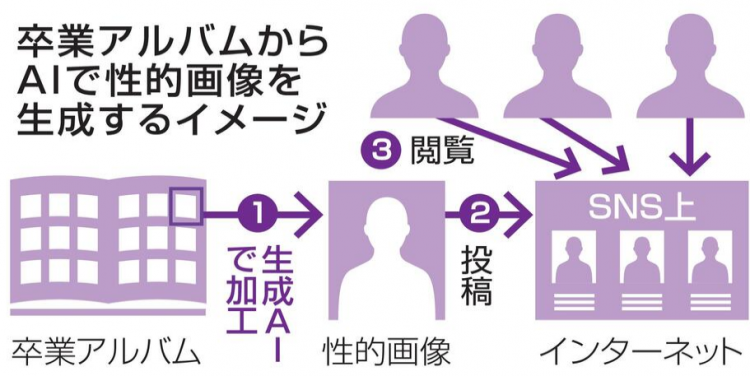 数百名日本学生毕业照遭AI换脸不雅合成 最小受害者仅为小学生