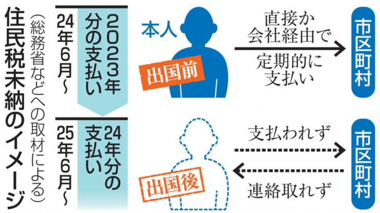 日本拟调查离日外籍劳动者居民税漏征问题 