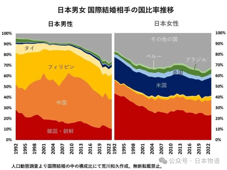日本人的跨国婚姻：女的嫁给韩国人多，男的娶中国女的多……