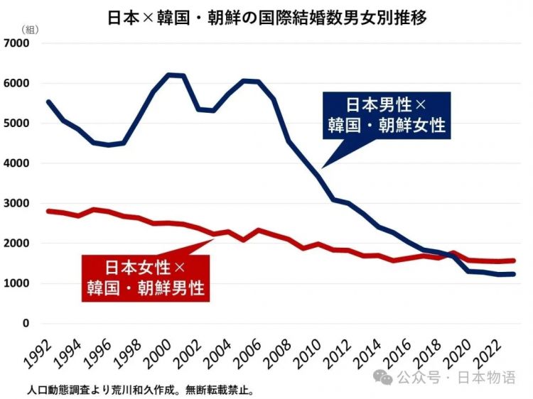 日本人的跨国婚姻：女的嫁给韩国人多，男的娶中国女的多……