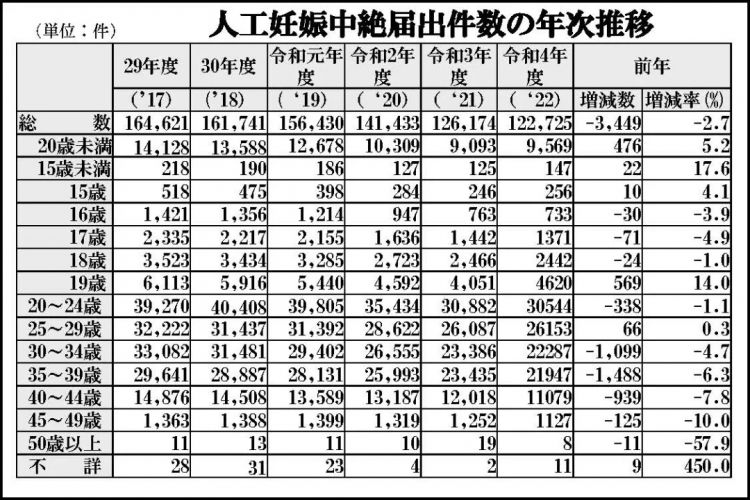 人均堕胎数远低于中国，日本女人就那么想生？