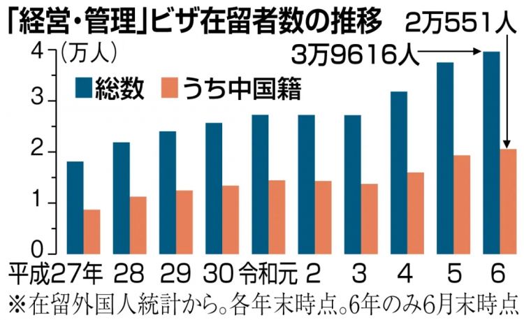 走偏的人多了捷径就被封了，日本经营管理签证一年内涨价6倍