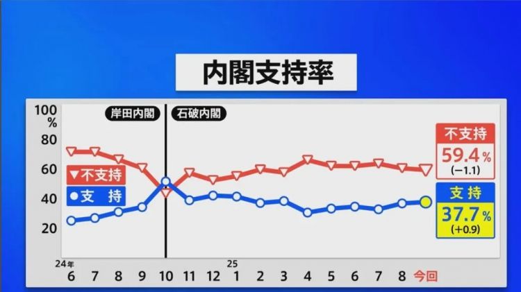 石破茂又要辞职了？这次是真的！
