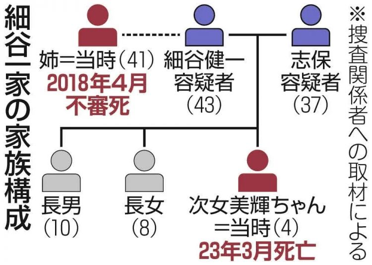 日本富豪夫妻联手毒杀4岁女儿，调查发现父母姐姐也都离奇惨死？