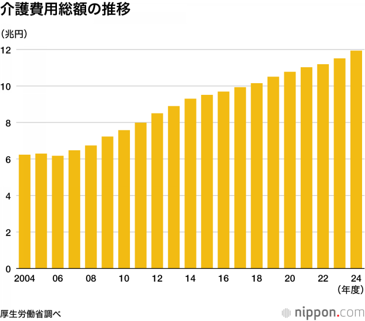 日本高龄者的护理费用：2024年度的总额为11兆930亿日元：比前一年增加了4200亿日元