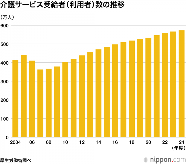 日本高龄者的护理费用：2024年度的总额为11兆930亿日元：比前一年增加了4200亿日元