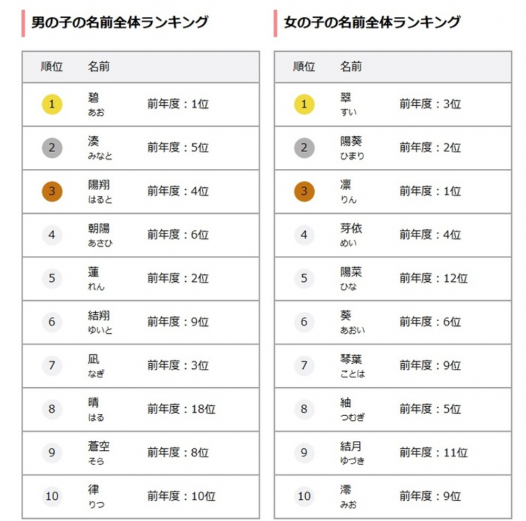 2025年日本新生儿名字排行榜出炉 男孩“碧”、女孩“翠”最受欢迎 2025年日本新生儿名字排行榜出炉 男孩“碧”、女孩“翠”最受欢迎