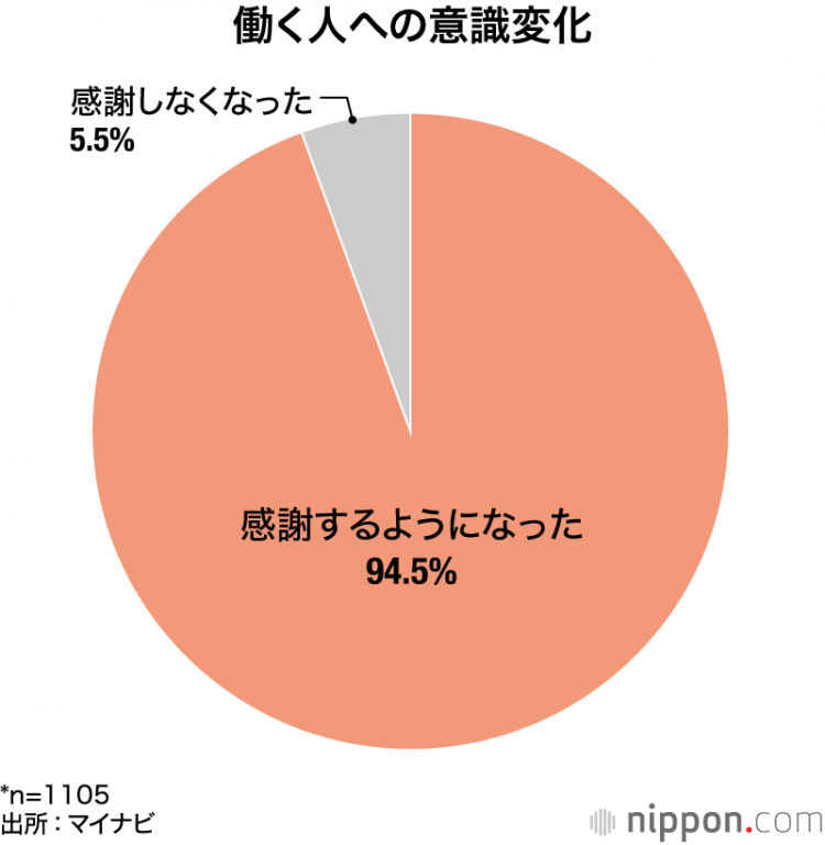 就业经验的学生中，94.5%对劳动者产生感激之情