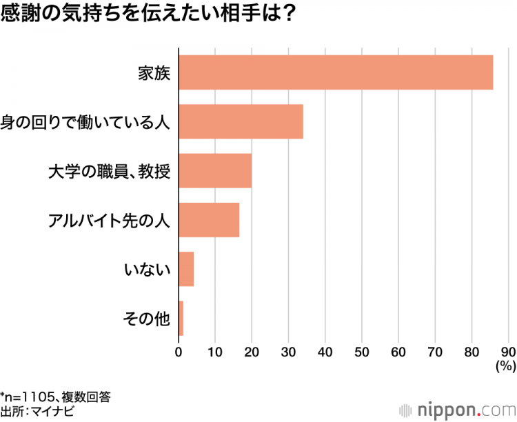 就业经验的学生中，94.5%对劳动者产生感激之情
