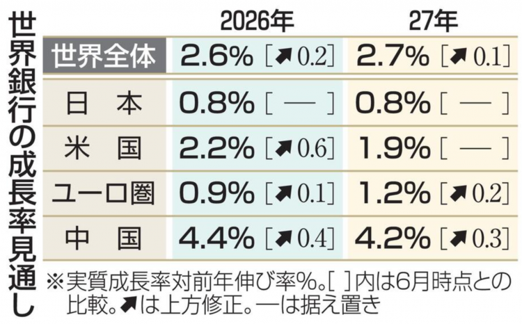 世界银行预测今年全球经济增长2.6% 日本增速放缓至0.8%
