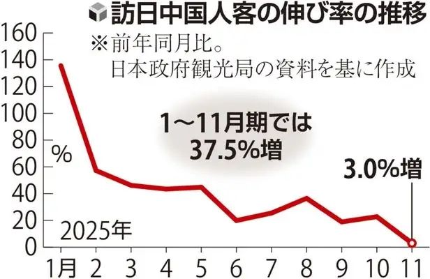 访日中国游客同比骤减45%,但春节酒店预约却在增加? 访日中国游客同比骤减45%,但春节酒店预约却在增加?