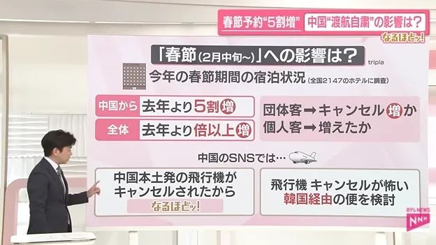 访日中国游客同比骤减45%,但春节酒店预约却在增加? 访日中国游客同比骤减45%,但春节酒店预约却在增加?