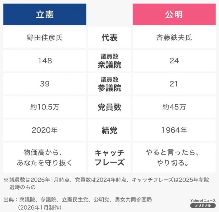 高市早苗解散众议院何意味?昔日老友分家后还倒戈对手,日本政坛越来越离谱… 高市早苗解散众议院何意味?昔日老友分家后还倒戈对手,日本政坛越来越离谱…