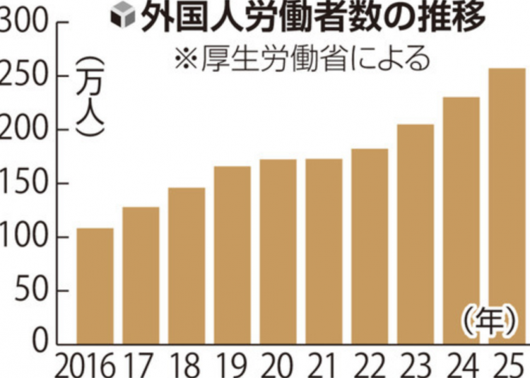 日本外国劳动力连续13年增长 2025年达257万创新高 日本外国劳动力连续13年增长 2025年达257万创新高