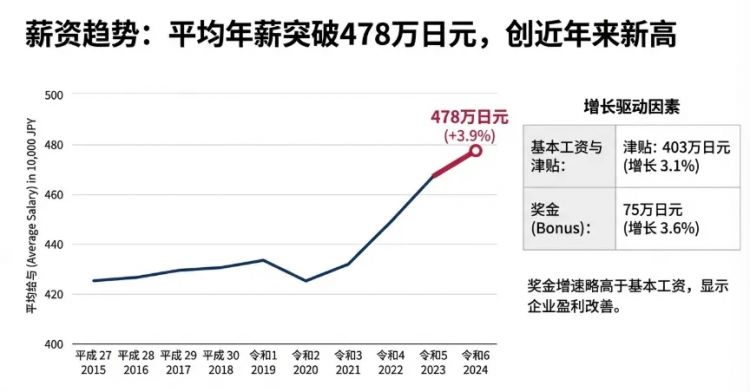 在日本年薪500万日元算穷吗？为何在相亲市场被嫌弃？