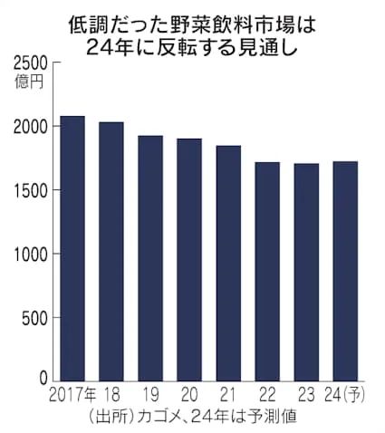 日本人一年喝掉上千亿日元的蔬菜汁，真的算是在吃蔬菜吗？