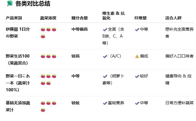 日本人一年喝掉上千亿日元的蔬菜汁，真的算是在吃蔬菜吗？