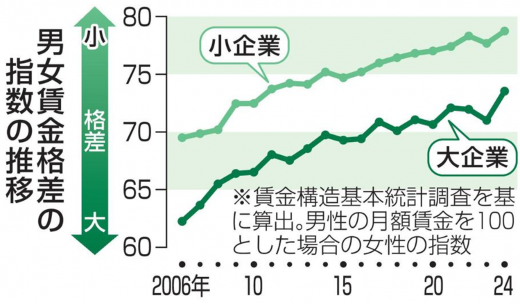 日本大企业男女薪资差距显著 工龄与晋升成主因 日本大企业男女薪资差距显著 工龄与晋升成主因