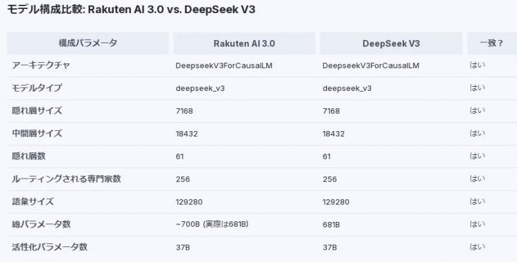 花巨额政府经费开发的“日本最强AI”，竟是魔改deepseek？日本网友这下怒了...