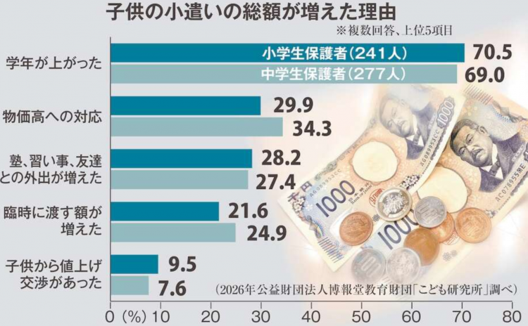 日本小学生月均零花钱公布 近四成家长因物价上涨增加额度 日本小学生月均零花钱公布 近四成家长因物价上涨增加额度