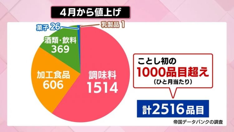 4月的日本物价继续上涨、到手底薪资变少，你的钱包准备好了吗？