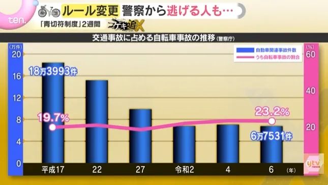 日本自行车新规实施半个月，陆续出现被骗情况……