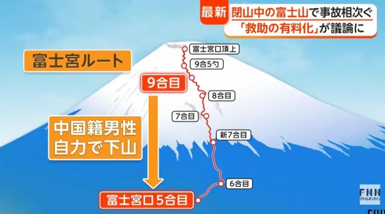 中国登山者五一期间爬日本雪山，有人滑落百米险些丧命，有人甚至不幸身亡…日网：就应该给这些人罚钱！