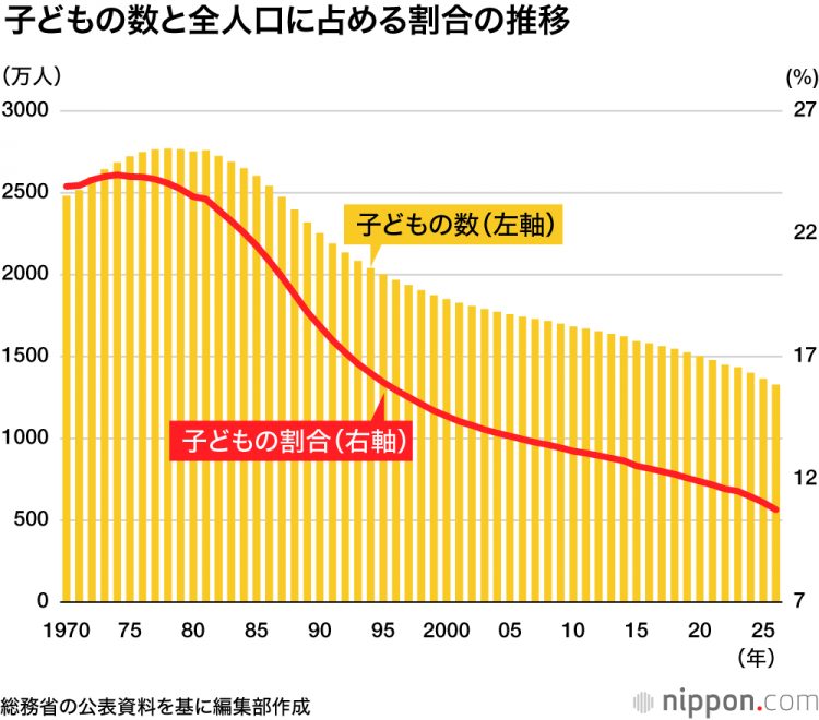 日本儿童数量已连续45年下降:几乎占65岁及以上人口的三分之一 日本儿童数量已连续45年下降:几乎占65岁及以上人口的三分之一