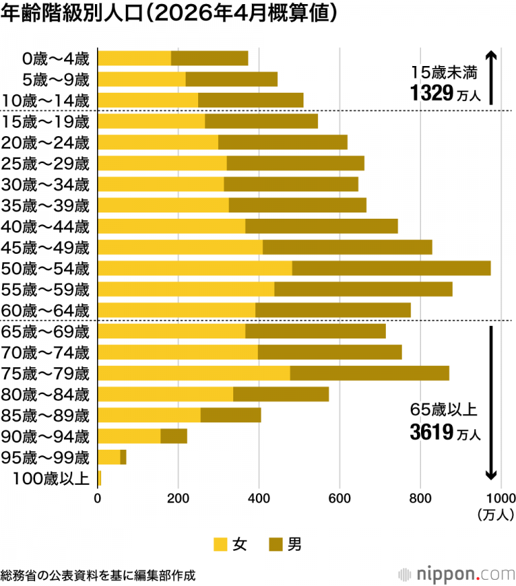 日本儿童数量已连续45年下降:几乎占65岁及以上人口的三分之一 日本儿童数量已连续45年下降:几乎占65岁及以上人口的三分之一