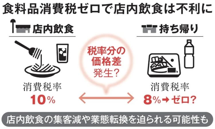 日本食品消费税要归零,结果系统卡壳、餐饮业反对,甚至可能卖得更贵? 日本食品消费税要归零,结果系统卡壳、餐饮业反对,甚至可能卖得更贵?