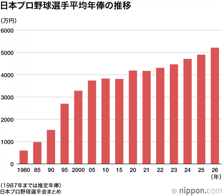 2026年职业棒球选手平均年薪为5216万日元：同比增长6.3%——选手会调查