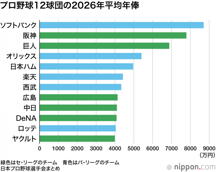 2026年职业棒球选手平均年薪为5216万日元：同比增长6.3%——选手会调查