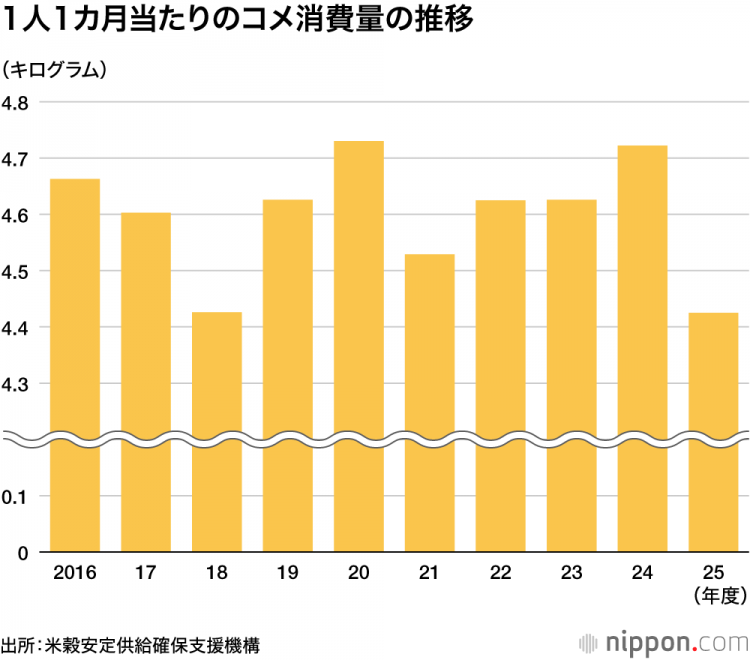 25年度大米消费量降至7年来最低水平:人均每月减少6.1%至4.4公斤 25年度大米消费量降至7年来最低水平:人均每月减少6.1%至4.4公斤