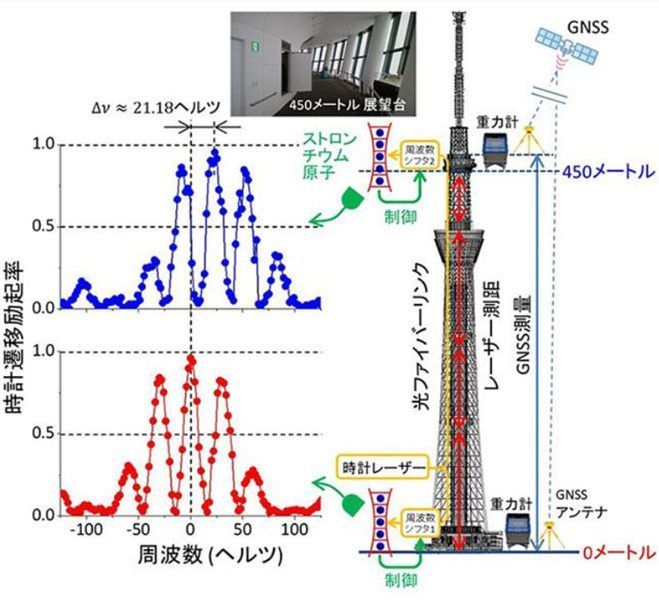日本“光学晶格钟”开辟未来：有望“重新定义秒”，还可用于观测等多种技术应用