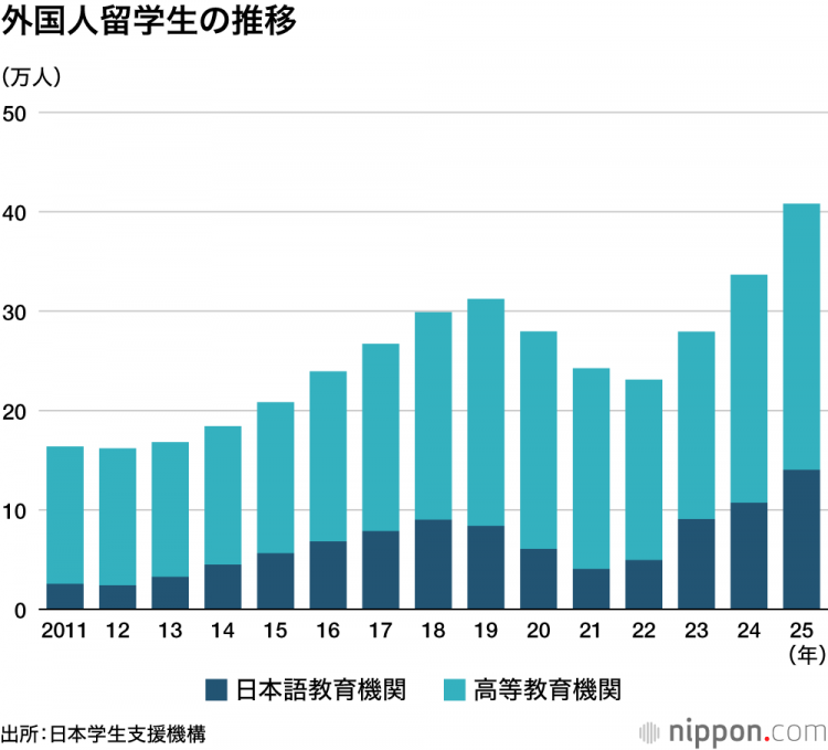 外国留学生人数超40万 创历史新高：2025年尼泊尔和缅甸将增加