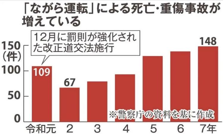 日本女子开卡车刷某音13秒,就让一家五口瞬间丧命!日网:这根本就是杀人! 日本女子开卡车刷某音13秒,就让一家五口瞬间丧命!日网:这根本就是杀人!