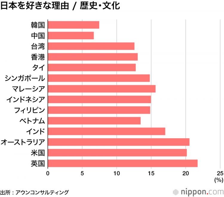 对日本的好感度:在泰国和印度处于高水平,韩国恢复15.1分——最大原因是“日本料理” 对日本的好感度:在泰国和印度处于高水平,韩国恢复15.1分——最大原因是“日本料理”