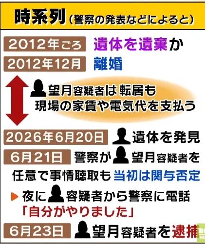 神户一公寓内发现15年前冷冻尸块！还能“死而复生”与前妻离婚？日网：细思极恐……
